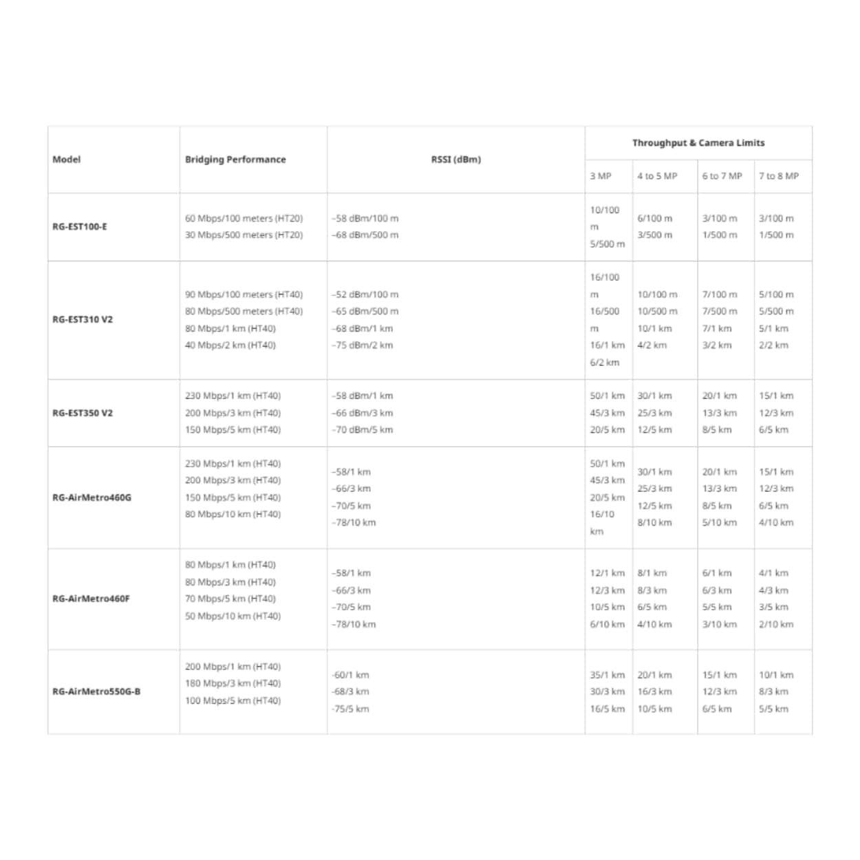 RUIJIE REYEE RG-EST100-E 500m wireless bridge and 2.4GHz dual-band flow 2 li set - Görsel 2